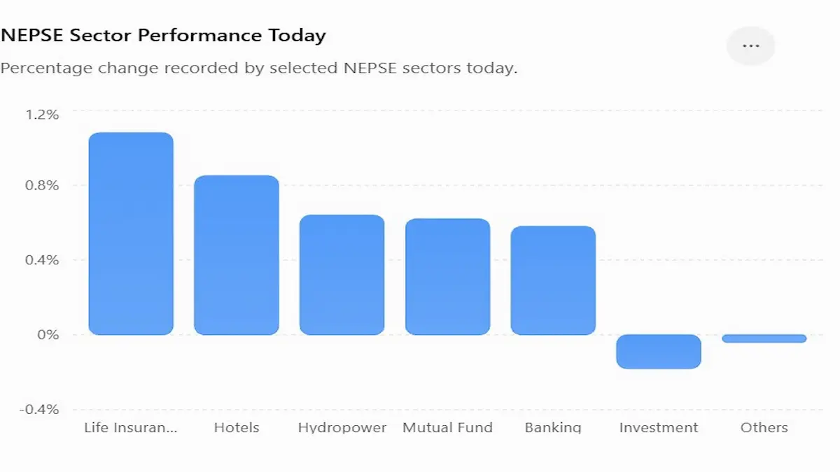 Nepse sector performance today