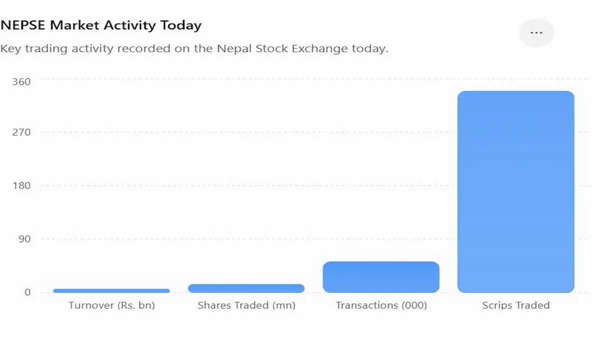 NEPSE Market Summary Today